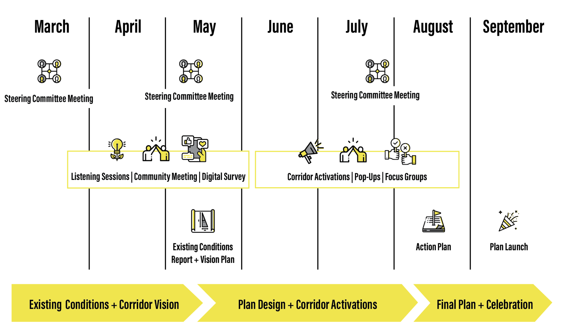 Howard Street Timeline and Events